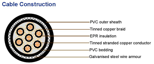 low price 2 core braided cable structure
